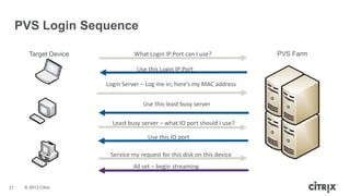PVS Login Sequence
Target Device

What Login IP:Port can I use?
Use this Login IP:Port
Login Server – Log me in; here’s my MAC address
Use this least busy server
Least busy server – what IO port should I use?
Use this IO port
Service my request for this disk on this device
All set – begin streaming

27

© 2013 Citrix

PVS Farm

 
