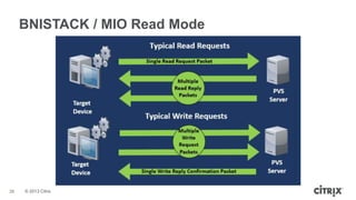 BNISTACK / MIO Read Mode

38

© 2013 Citrix

 