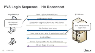 PVS Login Sequence – HA Reconnect
Target Device

What Login IP:Port can I use?

PVS Farm

Use this Login IP:Port
HA reconnect
begins here

Login Server – Log me in; here’s my MAC address
Use this least busy server
Least busy server – what IO port should I use?
Use this IO port
Service my request for this disk on this device
All set – begin streaming

42

© 2013 Citrix

Non-HA reconnect
begins here

 