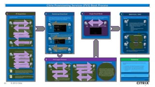 Citrix Provisioning Services (PVS) Boot Process
1

2

IP Acquisition
The PVS target device acquires an IP address using the DORA process. The following
configurations are supported:

4

Bootstrap Download

An IP Address is obtained using the following Discover, Offer,
Request and Acknowledge (DORA) process.

BNISTACK / MIO
During the final phase, the BNISTACK Driver is loaded and multiple I/O (MIO) begins

BNISTACK

DHCP
The TFTP Server Name is obtained from DHCP option 66 and the filename
is obtained from DHCP option 67.

1. The Target Device broadcasts DHCP Discover packets.

Simple Requests & Replies

DHCP Discover Broadcast
Target
Device

5

After a target device has logged into PVS and has been directed to a PVS Server for
streaming, the bootstrap file (ARDBP32.bin, TSBBDM.bin or TSBOROM.bin) will then
intercept any requests (i.e. hard disk requests) made to Interrupt 13.

The bootstrap file is downloaded from the TFTP Server to the Target Device using
the TFTP Server from DHCP option 66 and filename (ARDBP32.bin) from DHCP
option 67. TSBBDM.bin is downloaded if Boot Device Manager (BDM) is used and
TSBOROM.bin is used if the target devices use option ROM (OROM).

DHCP

Single Read Mode

v1.4

ARDBP32.bin

2. The DHCP Server sends a DHCP Offer packet to the
DHCP
Target Device with the IP address, Subnet Mask, lease time.
Default Gateway and DNS Server Domain Name information Server
to the Target Device.

3. The Target Device sends a unicast message to the DHCP
Server requesting the offered IP address. A Transaction ID is
used to track the accepted offer. The Target Device will send a
broadcast message notifying other DHCP Servers that the offer
from another DHCP Server was accepted.
DHCP Request

Target
Device

PVS
Server

Target
Device

DHCP Offer Packet

Target
Device

The Target Device and the PVS Server will continue to
communicate exchanging vDisk data until the Microsoft
PVS
Windows Operating Systems starts loading drivers and
Server
BNISTACK is successfully loaded.

MIO
Boot Device Manager (BDM)
During the MIO stage, the Target Device is operation and read /write
requests occur as follows: Typical Read Requests

BDM uses a two-stage boot process where the PVS location is hardcoded into
the bootstrap generated by BDM. The rest of the required boot information like
the low level PVS device drivers is downloaded from the PVS Server using a
proprietary download protocol based on TFTP that uses UDP port 6969.

4. The DHCP Server sends a DHCPACK packet to the Target Device.
DHCP Acknowledgement

Single Read Request
Packet
M
ul
PVS
ti
Server
pl
e
R
Typical Write Requests*
e
a
M
d
u
R
l
e
t
pl
i
PVS
Target
y
p
Server
Single Write Reply P
Confirmation Packet
l
Device
ac
e
ke
W
ts
r
*MIO writes occur when the vDisk is in private mode or the write
i
cache is configured for server side cache.
t
e

TSBBDM.bin

Network Booting – w/DHCP Options (no PXE Service)
In this configuration, the DORA process explained above is used
in addition to the following:

Target
Device

PVS
Server

Target
Device

DHCP Offer Packet

Target
Device

The TFTP Server Name and Bootfile Name (ardbp32.bin)
is provided using options 66 & 67

The Target Device initiates a handshake with the PVS
Server stating the BNISTACK driver is up. BNISTACK is
loaded into memory and takes over for the bootstrap PVS
Server
managing the MIO communication. At this point ,
the following information is exchanged:
• vDisk name
• Image Mode
• Active Directory Password Management Option
• Write Cache Type and Size
• Client Name
• Licensing

DHCP
Server

Option ROM (OROM)
On Target Devices that use option ROM, the bootstrap file name is
configured on the network interface card (NIC) .

Network Booting – w/PXE Service (no DHCP Options)

TSBOROM.bin

In this scenario, the Target Device is configured for network boot.
Target
Device

1. The firmware of the Target Device adds option 60 to the DHCP
Discover packet being broadcast.

This option is used with devices from Dell and
others that use the Intel Desktop Board. Further
information can be found at
http://download.intel.com/products/motherb
oard/DQ45CB/323251.pdf

PVS
Server

R
e
q
u
e
s
t

DHCP Discover Broadcast

Target
Device

2. DHCP Server responds with IP Address, Gateway and
Subnet information.
DHCP Server Reply
3. The PXE Server replies with the TFTP Server address
and bootstrap file name.

PXE &
DHCP
Servers

PXE Server Reply
4. The Target Device sends a request to the TFTP Server
for the bootstrap file.

3

PVS Logon Process

Bootstrap File Reply

When using a Citrix Boot ISO to download the bootstrap the
Target Device gets the IP address information directly from the
boot ISO and downloads the bootstrap manager. As configured in
the Boot Device Management (BDM) configuration.

Citrix Boot ISO – DHCP
In this scenario, BDM is configured for the Target Device to use the
DORA process to get the IP address information. Then the two stage
bootstrap download will start.

Get IO Port

Get Login Port

TFTP
Server

Citrix Boot ISO – Static IP

45

Load Balancing Algorithm

After the Target Device gets an IP address and downloads the bootstrap file it
proceeds to login to a PVS Server to start streaming the vDisk image. This steps are
as follows:

Bootstrap File Request
5. The TFTP Server replies with the bootstrap file name.

•
Target
Device

•

The Target Device contacts the PVS Server specified
in the bootstrap file using the default UDP port 6910.
PVS
Server
The server responds with the IP address and port to
Continue the login process.

The Target Device requests the IP address and port
used for the single read mode.

PVS
Server
The Target Device requests the PVS Server start the I/O
thread and requests information on which vDisk to use.

Target
Device

Get IO Service

Login Start
•

The Target Device identifies itself by its MAC address and
specifies the type of login being requested.

Login Complete
•
•

Transferred to IO
•

The PVS Server moves the Target Device from the login
thread to the I/O thread. The PVS Server replies with all
disk, client and policy information needed and sent to
the Target Device.

P
a
c
k
e
t
PVS Boot Process
s

Summary

The PVS Server grants access for the I/O operation to
the Target Device.
Additional configuration is sent specifying the boot
device.
Get vDisk Information

•
•

The Target Device requests which vDisk will be streamed.
The PVS Server replies with the vDisk information including
write cache location if the Target is in standard mode.

© 2013 Citrix

© 2013 Citrix. Citrix Provisioning Services is either a registered trademark or a trademark of Citrix in the United States and/or other countries. All rights reserved. Other trademarks or trade names mentioned herein are the property of their respective owners.

All PVS servers are capable of acting as both a login
server and an I/O server. A PVS login server normally
attempts to load balance devices between all servers
that have access to a given vDisk when the device
initially logs in. The login server only bypasses load
balancing if the server override property is set for the
vDisk locator. The load balancing algorithm provides
simple connection count balancing. (i.e. the login server
attempts to place the same number of devices on each
server that has access to a given vDisk.)

The following summarizes the
diagram:

detailed on the

1.
2.
3.
4.

IP Acquisition – The Target Device acquires an IP address.
Bootstrap Download – The bootstrap file is downloaded.
PVS Logon Process – The Target Device logs on to PVS.
Single Read Mode – Single read mode communication is
established
between the Target Device and the PVS Server.
5. BNISTACK / MIO – The BNISTACK driver on the Target Device takes
over
communications with the PVS Server and
Multiple I/OCitrix Technical Support/Provisioning Services Escalation
Authors:
occurs.
Team
Please submit feedback to
http://support.citrix.com/article/CTX136378

 