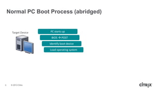 Normal PC Boot Process (abridged)

Target Device

PC starts up
BIOS  POST
Identify boot device
Load operating system

6

© 2013 Citrix

 