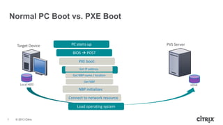Normal PC Boot vs. PXE Boot

Target Device

PC starts up

PVS Server

BIOS  POST
Identify boot device
PXE boot:
Load Get IP address
operating system
Get NBP name / location
Local HDD

Get NBP
vDisk

NBP initializes

Connect to network resource
Load operating system
7

© 2013 Citrix

 