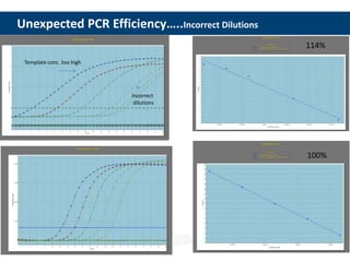 13
Unexpected PCR Efficiency…..Incorrect Dilutions
114%
Template conc. too high
Incorrect
dilutions
100%
 