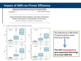 The shift due to a SNP at the
3′ end of a primer varies
from 0 to >10 Cq’s.
This shift misrepresents a
gene expression fold change
of as much 1000 fold
Impact of SNPs on Primer Efficiency
Effect of SNPs within primer locations on Tm
 