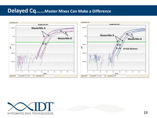 19
HPRT TBP
MasterMix A
MasterMix B
MasterMix A
MasterMix B
10 fold dilutions
Delayed Cq……Master Mixes Can Make a Difference
 