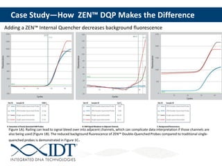 Case Study—How ZEN™ DQP Makes the Difference
Adding a ZEN™ Internal Quencher decreases background fluorescence
Figure 1A). Railing can lead to signal bleed over into adjacent channels, which can complicate data interpretation if those channels are
also being used (Figure 1B). The reduced background fluorescence of ZEN™ Double-Quenched Probes compared to traditional single-
quenched probes is demonstrated in Figure 1C.
 