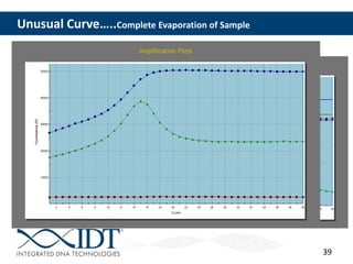 39
Unusual Curve…..Complete Evaporation of Sample
 