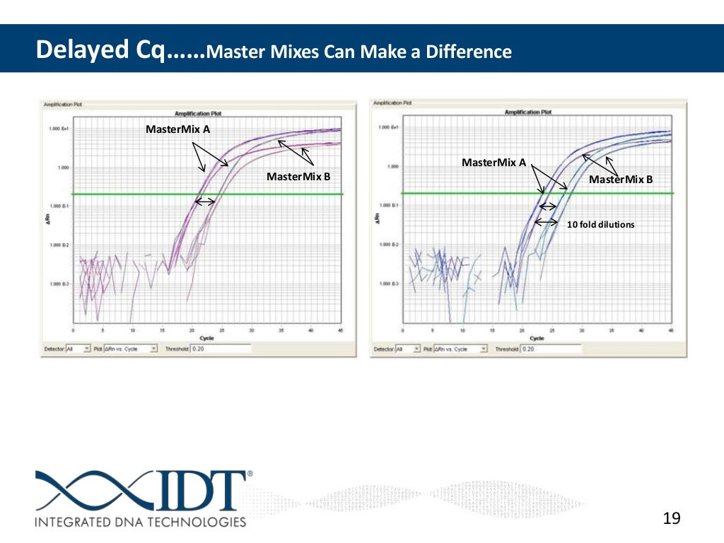 Troubleshooting qPCR What Are My Amplification Curves Telling Me?