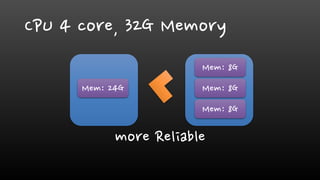 CPU 4 core, 32G Memory
Mem: 24G
Mem: 8G
Mem: 8G
Mem: 8G
more Reliable
 