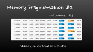 Memory Fragmentation #2
Used_memory RSS
Starting to use Arcus at this case
 
