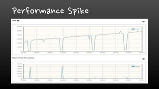 Performance Spike
 