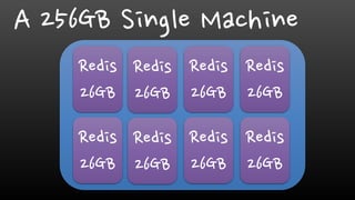 A 256GB Single Machine
Redis
26GB
Redis
26GB
Redis
26GB
Redis
26GB
Redis
26GB
Redis
26GB
Redis
26GB
Redis
26GB
 