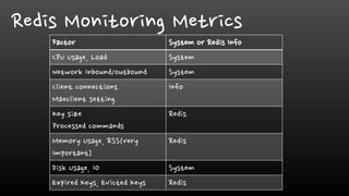 Redis Monitoring Metrics
Factor System or Redis Info
CPU Usage, Load System
Network Inbound/outbound System
Client connections
Maxclient setting
Info
Key size
Processed commands
Redis
Memory Usage, RSS(very
Important)
Redis
Disk Usage, IO System
Expired Keys, Evicted Keys Redis
 