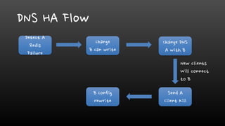 DNS HA Flow
Detect A
Redis
Failure
Change
B can write
Change DNS
A with B
Send A
Client Kill
New clients
Will connect
to B
B Config
rewrite
 