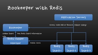 Zookeeper with Redis
Application Servers
ZooKeeper
Redis
Shard-1
Redis
Shard-2
Redis
Shard-3
Redis Cluster
Monitor
Get Redis Shard Information
Health Check
Update Shard
Info
Event: Node Add or Remove, Master change
 