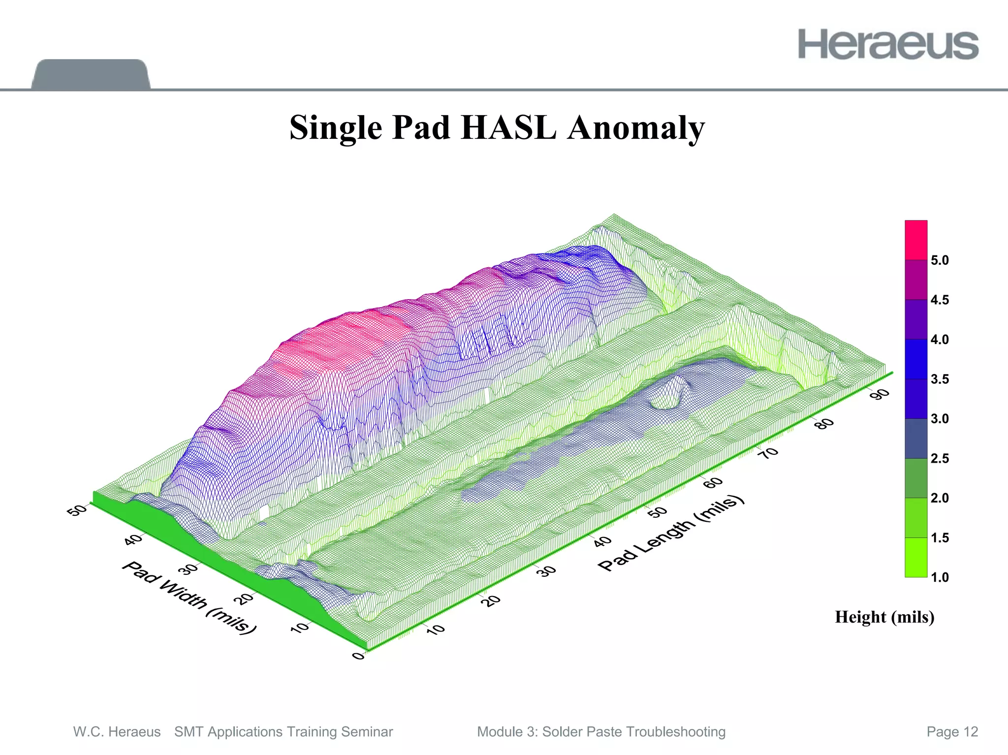 Page 12
W.C. Heraeus SMT Applications Training Seminar Module 3: Solder Paste Troubleshooting
1.0
1.5
2.0
2.5
3.0
3.5
4.0
4.5
5.0
Height (mils)
Single Pad HASL Anomaly
 
