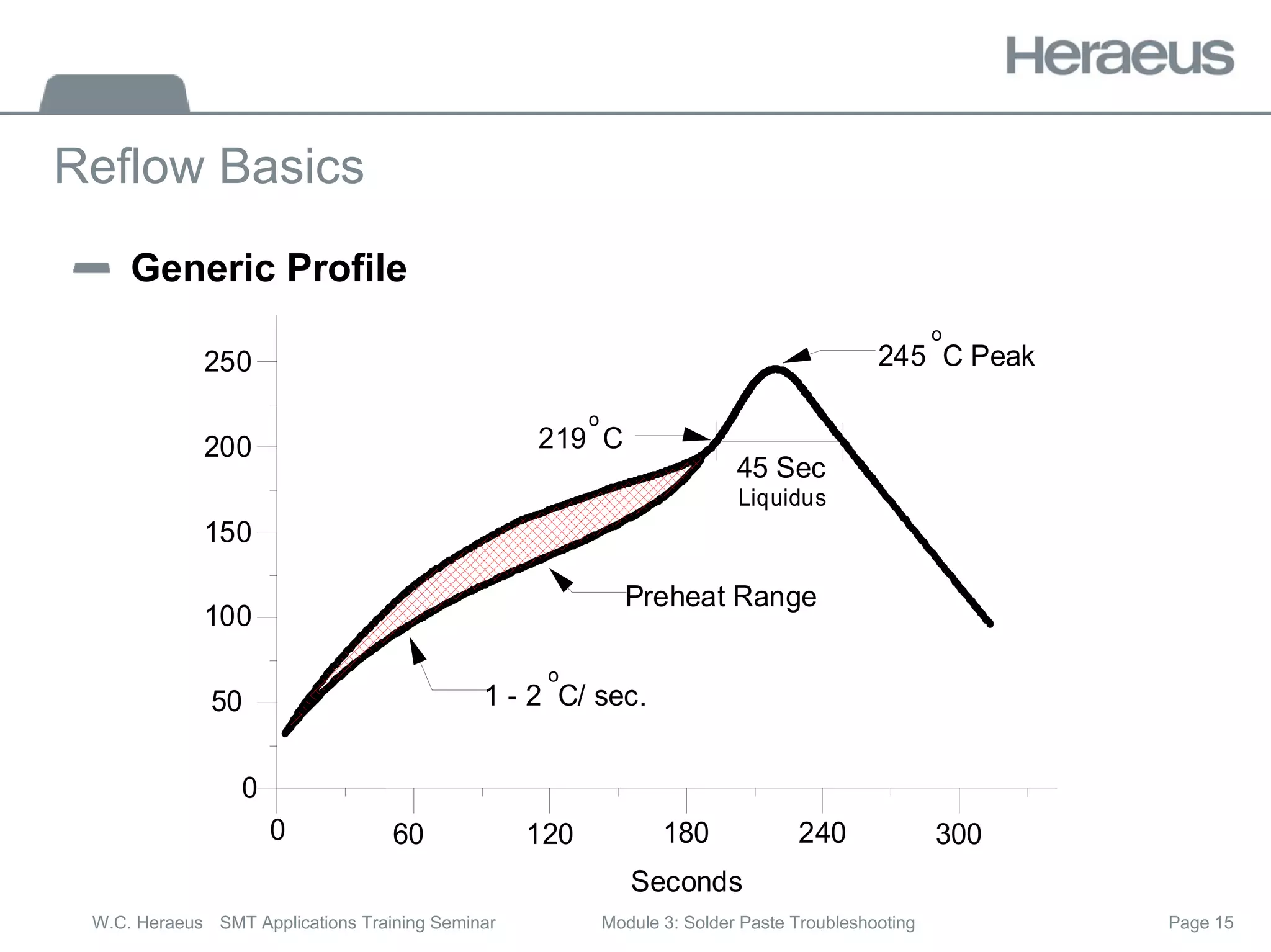 Page 15
W.C. Heraeus SMT Applications Training Seminar Module 3: Solder Paste Troubleshooting
Reflow Basics
Generic Profile
0 60 120 180 240
0
50
100
150
200
250
300
Seconds
45 Sec
219 C
245 C Peak
Preheat Range
1 - 2 C/ sec.
o
o
o
Liquidus
 