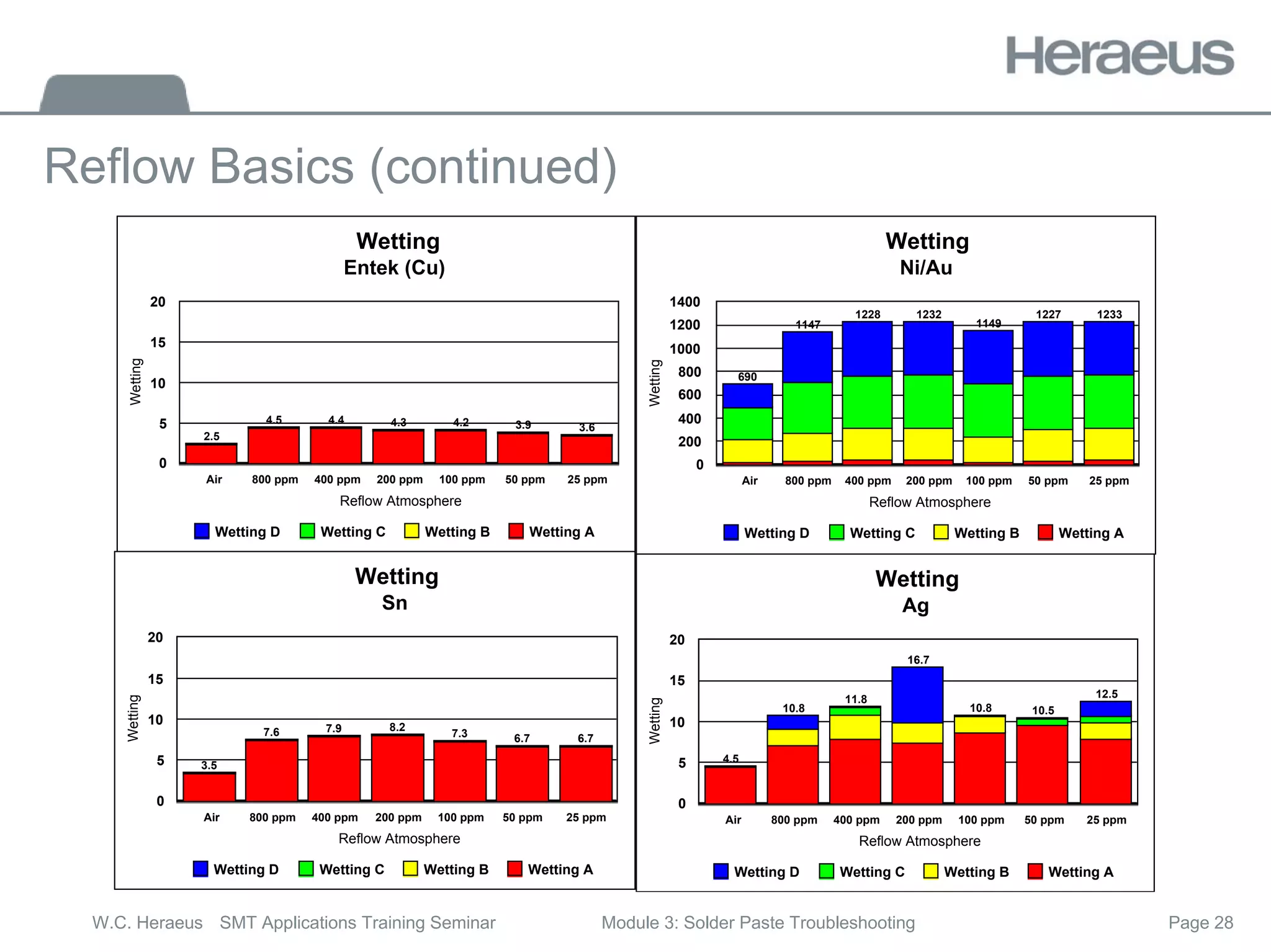 Page 28
W.C. Heraeus SMT Applications Training Seminar Module 3: Solder Paste Troubleshooting
Reflow Basics (continued)
2.5
4.5 4.4 4.3 4.2 3.9 3.6
Air 800 ppm 400 ppm 200 ppm 100 ppm 50 ppm 25 ppm
Reflow Atmosphere
0
5
10
15
20
Wetting
Wetting D Wetting C Wetting B Wetting A
Wetting
Entek (Cu)
690
1147
1228 1232
1149
1227 1233
Air 800 ppm 400 ppm 200 ppm 100 ppm 50 ppm 25 ppm
Reflow Atmosphere
0
200
400
600
800
1000
1200
1400
Wetting
Wetting D Wetting C Wetting B Wetting A
Wetting
Ni/Au
3.5
7.6 7.9 8.2
7.3 6.7 6.7
Air 800 ppm 400 ppm 200 ppm 100 ppm 50 ppm 25 ppm
Reflow Atmosphere
0
5
10
15
20
Wetting
Wetting D Wetting C Wetting B Wetting A
Wetting
Sn
4.5
10.8
11.8
16.7
10.8 10.5
12.5
Air 800 ppm 400 ppm 200 ppm 100 ppm 50 ppm 25 ppm
Reflow Atmosphere
0
5
10
15
20
Wetting
Wetting D Wetting C Wetting B Wetting A
Wetting
Ag
 