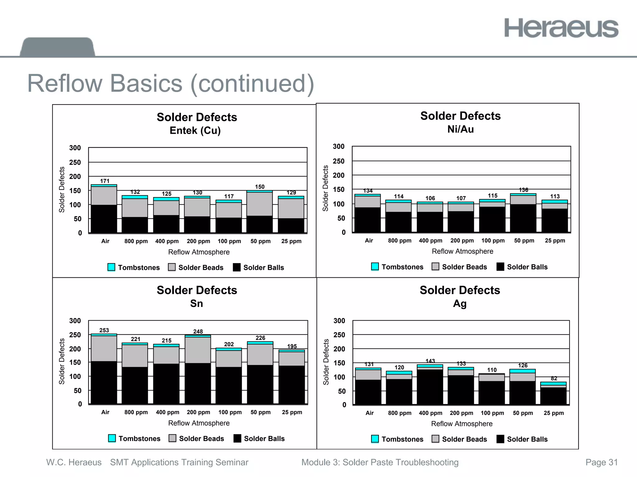 Page 31
W.C. Heraeus SMT Applications Training Seminar Module 3: Solder Paste Troubleshooting
Reflow Basics (continued)
171
132 125 130
117
150
129
Air 800 ppm 400 ppm 200 ppm 100 ppm 50 ppm 25 ppm
Reflow Atmosphere
0
50
100
150
200
250
300
Solder
Defects
Tombstones Solder Beads Solder Balls
Solder Defects
Entek (Cu)
134
114 106 107 115
136
113
Air 800 ppm 400 ppm 200 ppm 100 ppm 50 ppm 25 ppm
Reflow Atmosphere
0
50
100
150
200
250
300
Solder
Defects
Tombstones Solder Beads Solder Balls
Solder Defects
Ni/Au
253
221 215
248
202
226
195
Air 800 ppm 400 ppm 200 ppm 100 ppm 50 ppm 25 ppm
Reflow Atmosphere
0
50
100
150
200
250
300
Solder
Defects
Tombstones Solder Beads Solder Balls
Solder Defects
Sn
131
120
143 133
110
126
82
Air 800 ppm 400 ppm 200 ppm 100 ppm 50 ppm 25 ppm
Reflow Atmosphere
0
50
100
150
200
250
300
Solder
Defects
Tombstones Solder Beads Solder Balls
Solder Defects
Ag
 
