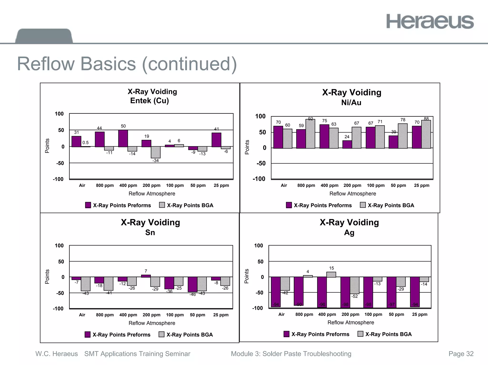 Page 32
W.C. Heraeus SMT Applications Training Seminar Module 3: Solder Paste Troubleshooting
Reflow Basics (continued)
0.5
-11 -14
-34
6
-13
-6
31
44 50
19
4
-9
41
Air 800 ppm 400 ppm 200 ppm 100 ppm 50 ppm 25 ppm
Reflow Atmosphere
-100
-50
0
50
100
Points
X-Ray Points Preforms X-Ray Points BGA
X-Ray Voiding
Entek (Cu)
60
92
63 67 71 78 88
70
59
75
24
67
39
70
Air 800 ppm 400 ppm 200 ppm 100 ppm 50 ppm 25 ppm
Reflow Atmosphere
-100
-50
0
50
100
Points
X-Ray Points Preforms X-Ray Points BGA
X-Ray Voiding
Ni/Au
-43 -41
-26 -29 -25
-43
-26
-7
-18 -12
7
-36
-46
-8
Air 800 ppm 400 ppm 200 ppm 100 ppm 50 ppm 25 ppm
Reflow Atmosphere
-100
-50
0
50
100
Points
X-Ray Points Preforms X-Ray Points BGA
X-Ray Voiding
Sn
-42
4
15
-52
-13
-29
-14
-94 -90 -96 -98 -98 -97 -94
Air 800 ppm 400 ppm 200 ppm 100 ppm 50 ppm 25 ppm
Reflow Atmosphere
-100
-50
0
50
100
Points
X-Ray Points Preforms X-Ray Points BGA
X-Ray Voiding
Ag
 