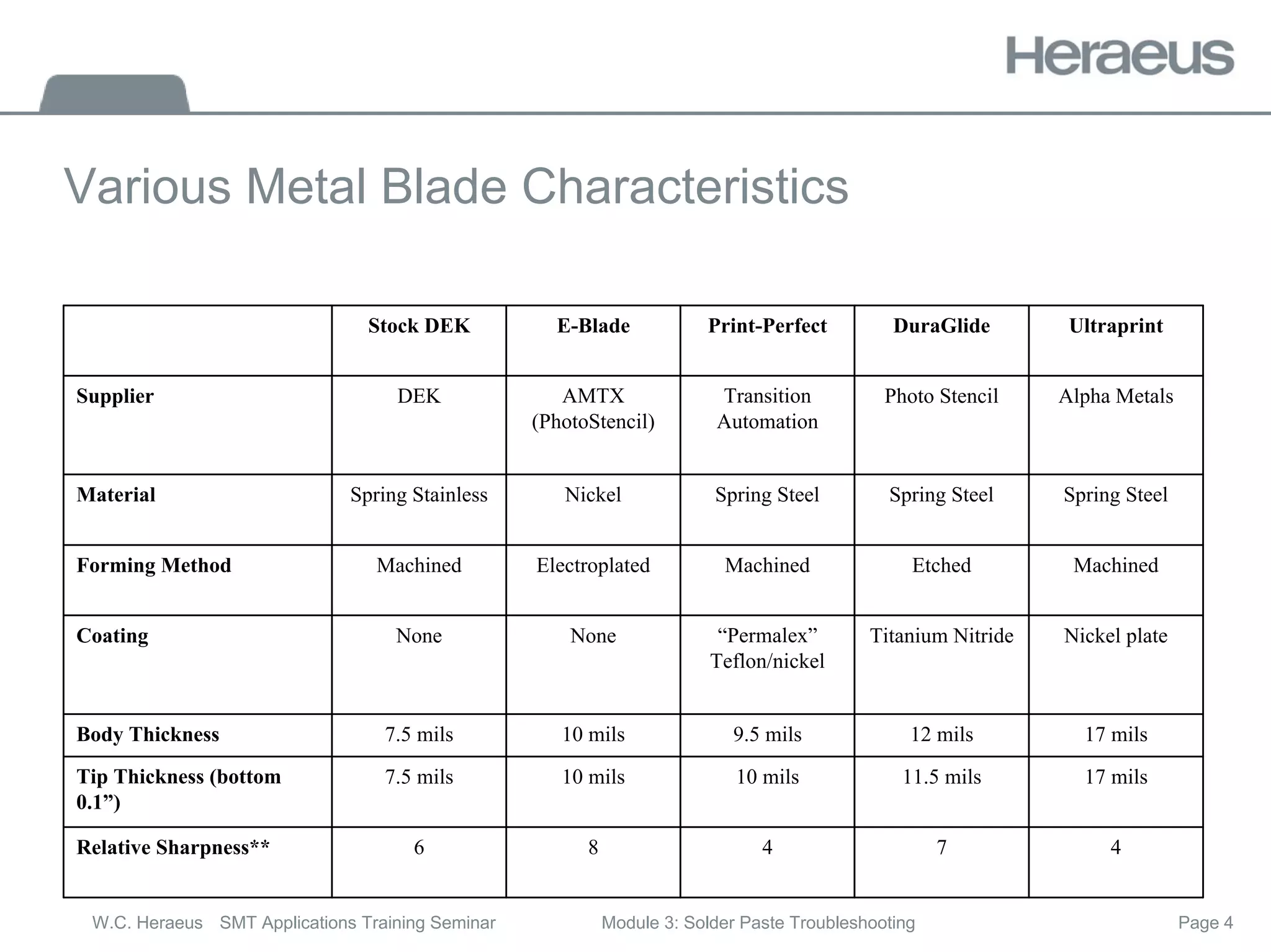 Page 4
W.C. Heraeus SMT Applications Training Seminar Module 3: Solder Paste Troubleshooting
Various Metal Blade Characteristics
Stock DEK E-Blade Print-Perfect DuraGlide Ultraprint
Supplier DEK AMTX
(PhotoStencil)
Transition
Automation
Photo Stencil Alpha Metals
Material Spring Stainless Nickel Spring Steel Spring Steel Spring Steel
Forming Method Machined Electroplated Machined Etched Machined
Coating None None “Permalex”
Teflon/nickel
Titanium Nitride Nickel plate
Body Thickness 7.5 mils 10 mils 9.5 mils 12 mils 17 mils
Tip Thickness (bottom
0.1”)
7.5 mils 10 mils 10 mils 11.5 mils 17 mils
Relative Sharpness** 6 8 4 7 4
 