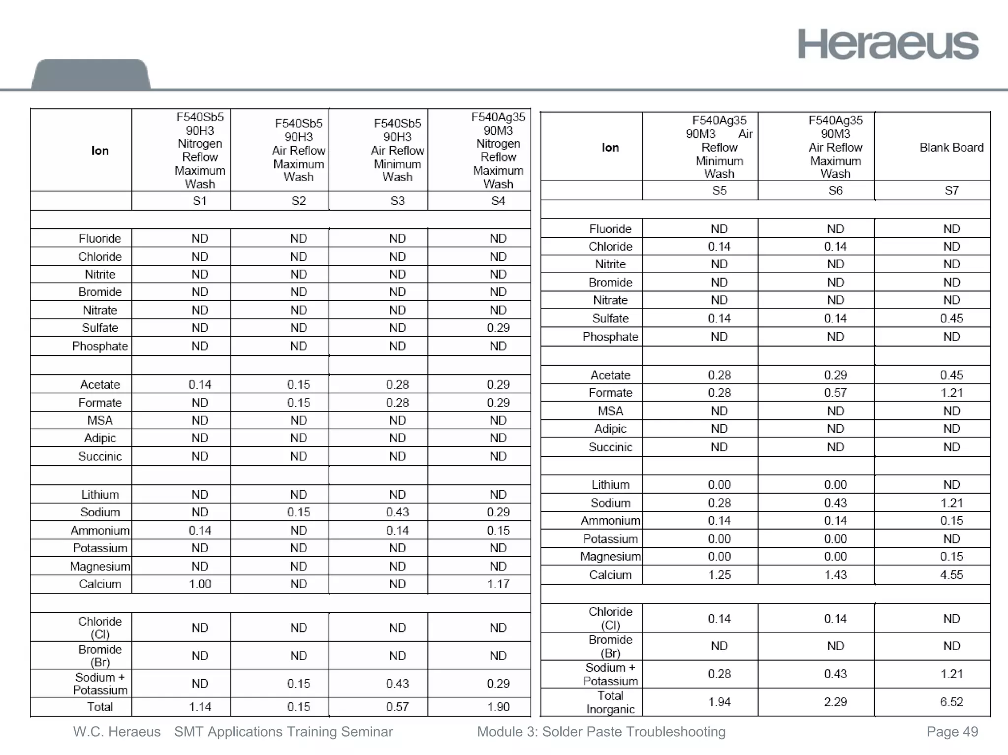 Page 49
W.C. Heraeus SMT Applications Training Seminar Module 3: Solder Paste Troubleshooting
 
