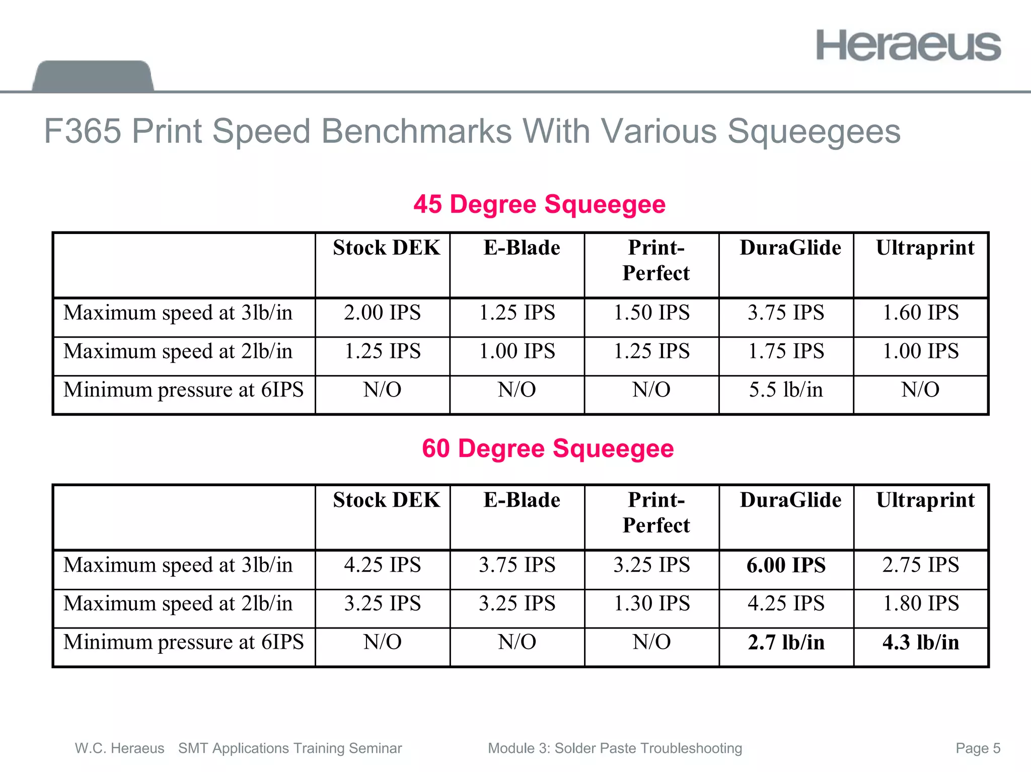 Page 5
W.C. Heraeus SMT Applications Training Seminar Module 3: Solder Paste Troubleshooting
F365 Print Speed Benchmarks With Various Squeegees
Stock DEK E-Blade Print-
Perfect
DuraGlide Ultraprint
Maximum speed at 3lb/in 4.25 IPS 3.75 IPS 3.25 IPS 6.00 IPS 2.75 IPS
Maximum speed at 2lb/in 3.25 IPS 3.25 IPS 1.30 IPS 4.25 IPS 1.80 IPS
Minimum pressure at 6IPS N/O N/O N/O 2.7 lb/in 4.3 lb/in
Stock DEK E-Blade Print-
Perfect
DuraGlide Ultraprint
Maximum speed at 3lb/in 2.00 IPS 1.25 IPS 1.50 IPS 3.75 IPS 1.60 IPS
Maximum speed at 2lb/in 1.25 IPS 1.00 IPS 1.25 IPS 1.75 IPS 1.00 IPS
Minimum pressure at 6IPS N/O N/O N/O 5.5 lb/in N/O
45 Degree Squeegee
60 Degree Squeegee
 