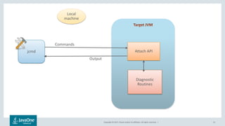 Copyright © 2017, Oracle and/or its affiliates. All rights reserved. | 41
jcmd Attach API
Diagnostic
Routines
Commands
Output
Local
machine
 