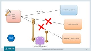 Copyright © 2017, Oracle and/or its affiliates. All rights reserved. | 43
jinfo
jmap
jstack
Local live process
Core dump file
Remote Debug ServerJDK 8JDK 9
Serviceability Agent
Attach API
 