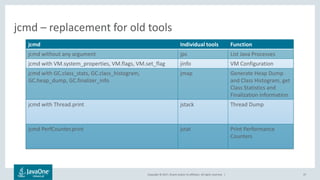 Copyright © 2017, Oracle and/or its affiliates. All rights reserved. |
jcmd – replacement for old tools
jcmd Individual tools Function
jcmd without any argument jps List Java Processes
jcmd with VM.system_properties, VM.flags, VM.set_flag jinfo VM Configuration
jcmd with GC.class_stats, GC.class_histogram,
GC.heap_dump, GC.finalizer_info
jmap Generate Heap Dump
and Class Histogram, get
Class Statistics and
Finalization information
jcmd with Thread.print jstack Thread Dump
jcmd PerfCounter.print jstat Print Performance
Counters
47
 