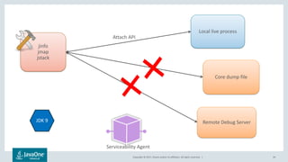 Copyright © 2017, Oracle and/or its affiliates. All rights reserved. | 49
jinfo
jmap
jstack
Local live process
Core dump file
Remote Debug ServerJDK 9
Serviceability Agent
Attach API
 