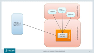 Copyright © 2017, Oracle and/or its affiliates. All rights reserved. |
JavaApplication
8
JMX Client
Application
InstrumentedJVM
JMXAgent
MBean
Server
MBean
MBean
MBean
 