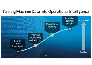 Turning	
  Machine	
  Data	
  Into	
  Operational	
  Intelligence
Reactive
Search
and
Investigate
Proactive
Monitoring
and	
  Alerting
Operational
Visibility
Proactive
Real-­‐time	
  
Business	
  
Insight
12
 