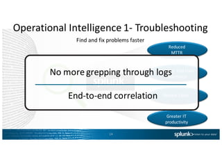 Operational	
  Intelligence	
  1-­‐ Troubleshooting
Find	
  and	
  fix	
  problems	
  faster
14
Reduced	
  
MTTR
Improve	
  End	
  User	
  
Experience
Reduce	
  Costs
Greater	
  IT	
  
productivity
No	
  more	
  grepping through	
  logs
End-­‐to-­‐end	
  correlation
 