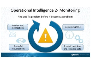 Operational	
  Intelligence	
  2-­‐ Monitoring
Find	
  and	
  fix	
  problem	
  before	
  it	
  becomes	
  a	
  problem
Increased	
  uptime
Trends	
  in	
  real	
  time	
  
and	
  Historical	
  Data
Powerful	
  
Visualizations
Alerting	
  and	
  
notifications
 
