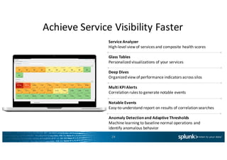 Achieve	
  Service	
  Visibility	
  Faster
Service	
  Analyzer
High-­‐level	
  view	
  of	
  services	
  and	
  composite	
  health	
  scores
Glass	
  Tables
Personalized	
  visualizations	
  of	
  your	
  services
Deep	
  Dives
Organized	
  view	
  of	
  performance	
  indicators	
  across	
  silos
Multi	
  KPI	
  Alerts
Correlation	
  rules	
  to	
  generate	
  notable	
  events
Notable	
  Events
Easy-­‐to-­‐understand	
  report	
  on	
  results	
  of	
  correlation	
  searches
Anomaly	
  Detection	
  and	
  Adaptive	
  Thresholds	
  
Machine	
  learning	
  to	
  baseline	
  normal	
  operations	
  and	
  
identify	
  anomalous	
  behavior
24
 