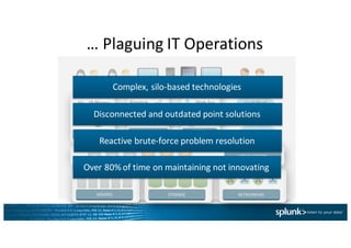 …	
  Plaguing	
  IT	
  Operations
SERVERS STORAGE NETWORKING
VITUALIZATION
INFRASTRUCTURE
APPLICATIONS
PACKAGED	
  
APPLICATIONS
CUSTOM	
  
APPLICATIONS
Identity
VPN
IP	
  Phone
HR
Email
Finance
App	
  Svr
DB
Web	
  Svr SaaS/PaaS
IaaS
Complex,	
  silo-­‐based	
  technologies
Disconnected	
  and	
  outdated	
  point	
  solutions	
  
Reactive	
  brute-­‐force	
  problem	
  resolution
Over	
  80%	
  of	
  time	
  on	
  maintaining	
  not	
  innovating
 