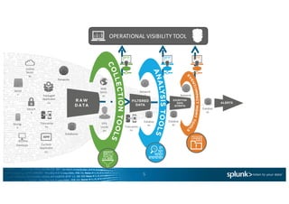 5
Server
s
Networks
GPS	
  
Locati
on
Packaged	
  
Applicatio
ns
Custom
Applicatio
ns
Desktops
Storag
e
Databases
Web	
  
Servic
es
Online	
  
Servic
es
Securit
y
Transactio
ns
Databas
es
Network
s
Databas
es
Network
s
Databas
es
Transactio
ns
OPERATIONAL	
  VISIBILITY	
  TOOL
 