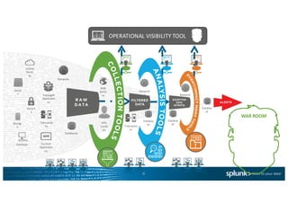 6
Server
s
Networks
GPS	
  
Locati
on
Packaged	
  
Applicatio
ns
Custom
Applicatio
ns
Desktops
Storag
e
Databases
Web	
  
Servic
es
Online	
  
Servic
es
Securit
y
Transactio
ns
Databas
es
Network
s
Databas
es
Network
s
Databas
es
Transactio
ns
OPERATIONAL	
  VISIBILITY	
  TOOL
WAR	
  ROOM
 