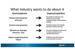 What	
  Industry	
  wants	
  to	
  do	
  about	
  it	
  
7
Efficient	
  use	
  of	
  people	
  
resources	
  -­‐ lean
Reduce	
  tool	
  complexity	
  
and	
  costs
Become	
  more	
  proactive
Reduce	
  negative	
  business	
  
impact
Desired	
  approach
One	
  platform	
  and	
  fewer	
  tool	
  
admins	
  for	
  monitoring,	
  
troubleshooting,	
  and	
  operational	
  
visibility
Required	
  Capabilities
Instantly	
  analyze	
  and	
  correlate	
  
raw	
  data,	
  machine	
  learning
Accurate	
  indication	
  of	
  root	
  causes	
  
to	
  reduce	
  escalations	
  and	
  
eliminate	
  War	
  Rooms
Visibility	
  across	
  all	
  functional	
  
areas	
  shared	
  by	
  everyone
 