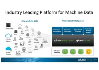 Industry	
  Leading	
  Platform	
  for	
  Machine	
  Data
Any	
  Machine	
  Data
Online	
  
Services
Web	
  
Services
Servers
Security GPS	
  
Location
Storage
Desktops
Networks
Packaged	
  
Applications
Custom
ApplicationsMessaging
Telecoms
Online	
  
Shopping	
  
Cart
Web	
  
Clickstreams
Databases
Energy	
  
Meters
Call	
  Detail	
  
Records
Smartphones	
  
and	
  Devices
RFID
Datacenter
Private	
  
Cloud
Public	
  
Cloud
Enterprise	
  
Scalability
Search	
  and	
  
Investigation
Proactive	
  
Monitoring
Operational	
  
Visibility
Real-­‐time	
  
Business	
  
Insights
Operational	
  Intelligence
 