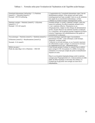 14
Tableau 1 : Formules utiles pour l’évaluation de l’hydratation et de l’équilibre acido-basique :
Osmolarité plasmatique [mOsm/kg] = 2 x Natrémie
[mmol/L] + Glycémie [mmol/L]
Normale : 295-310 mOsm/kg
L’augmentation de l’osmolarité plasmatique signe l’état de
déshydratation globale. Il faut ajouter tout autre soluté
osmotiquement actif (par exemple l’urée en cas de variations
très aiguës de sa concentration plasmatique, ou bien
l’éthanol ou d’autres toxiques osmotiquement actifs).
Natrémie corrigée = Natrémie [mmol/L] + (Glycémie
[mmol/L] ) / 3
Normale : 135-145 mmol/L
Formule de Katz. Le terme « natrémie corrigée » peut être
source de confusion. En effet la natrémie mesurée est la
« vrai » natrémie effective. Néanmoins en cas
d’hyperglycémie, malgré un état clinique de déshydratation
sévère, on peut observer une natrémie normale ou abaissée.
La « correction » de la natrémie permet d’apprécier de façon
correcte l’importance de la déshydratation et de guider sa
correction (cf. ci-dessous).
Trou anionique = Natrémie [mmol/L] + Kaliémie [mmol/L] –
(Chlorémie [mmol/L] + Bicarbonatémie [mmol/L])
Normale : 8-16 mmol/L
Un trou anionique augmenté signe l’accumulation
plasmatique d’acides : corps cétoniques, acide lactique,
ammoniac, toxiques acides.
L’albumine est un acide anionique, en cas d’anomalie importante
de l’albuminémie on peut « corriger » le calcul du trou anionique
en l’augmentant de 0,25 (40 – Albuminémie [g/L]).
Déficit eau pure =
Poids du corps (Kg) x 0,6 x (Natrémie – 140)/140
Cette formule permet d’estimer le volume d’eau en déficit
pour corriger le VIC d’un patient. Ce chiffre n’est qu’une
estimation et ne tient pas compte des pertes éventuellement
toujours en cours.
Dans le cas du patient hyperglycémique seule la natrémie
corrigée pour l’hyperglycémie (cf. ci-dessus) donne un reflet
fidèle du déficit hydrique et doit donc être utilisée. Ce
d’autant que la glycémie sera corrigée au cours de la
réhydratation.
 