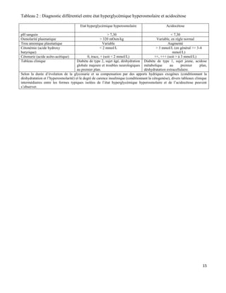 15
Tableau 2 : Diagnostic différentiel entre état hyperglycémique hyperosmolaire et acidocétose
Etat hyperglycémique hyperosmolaire Acidocétose
pH sanguin > 7,30 < 7,30
Osmolarité plasmatique > 320 mOsm/kg Variable, en règle normal
Trou anionique plasmatique Variable Augmenté
Cétonémie (acide hydroxy
butyrique)
< 2 mmol/L > 3 mmol/L (en général >> 3-4
mmol/L)
Cétonurie (acide acéto-acétique) 0, trace, + (soit < 2 mmol/L) ++, +++ (soit > à 3 mmol/L)
Tableau clinique Diabète de type 2, sujet âgé, déshydration
globale majeure et troubles neurologiques
au premier plan.
Diabète de type 1, sujet jeune, acidose
métabolique au premier plan,
déshydratation extracellulaire.
Selon la durée d’évolution de la glycosurie et sa compensation par des apports hydriques exogènes (conditionnant la
déshydratation et l’hyperosmolarité) et le degré de carence insulinique (conditionnant la cétogenèse), divers tableaux clinique
intermédiaires entre les formes typiques isolées de l’état hyperglycémique hyperosmolaire et de l’acidocétose peuvent
s’observer.
 