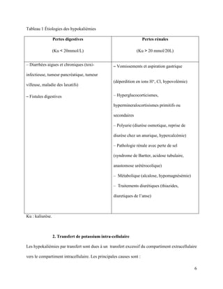 6
Tableau 1 Étiologies des hypokaliémies
Pertes digestives
(Ku < 20mmol/L)
Pertes rénales
(Ku > 20 mmol/20L)
– Diarrhées aigues et chroniques (toxi-
infectieuse, tumeur pancréatique, tumeur
villeuse, maladie des laxatifs)
– Fistules digestives
– Vomissements et aspiration gastrique
(déperdition en ions H+, Cl, hypovolémie)
– Hyperglucocorticismes,
hypermineralocortisismes primitifs ou
secondaires
– Polyurie (diurèse osmotique, reprise de
diurèse chez un anurique, hypercalcémie)
– Pathologie rénale avec perte de sel
(syndrome de Bartter, acidose tubulaire,
anastomose urétérocolique)
– Métabolique (alcalose, hypomagnésémie)
– Traitements diurétiques (thiazides,
diuretiques de l’anse)
Ku : kaliurèse.
2. Transfert de potassium intra-cellulaire
Les hypokaliémies par transfert sont dues à un transfert excessif du compartiment extracellulaire
vers le compartiment intracellulaire. Les principales causes sont :
 