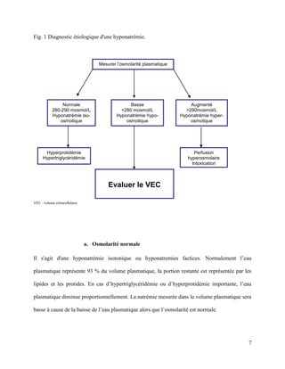 7
Fig. 1 Diagnostic étiologique d'une hyponatrémie.
VEC : volume extracellulaire
a. Osmolarité normale
Il s'agit d'une hyponatrémie isotonique ou hyponatremies factices. Normalement l’eau
plasmatique représente 93 % du volume plasmatique, la portion restante est représentée par les
lipides et les protides. En cas d’hypertriglycéridémie ou d’hyperprotidémie importante, l’eau
plasmatique diminue proportionnellement. La natrémie mesurée dans le volume plasmatique sera
basse à cause de la baisse de l’eau plasmatique alors que l’osmolarité est normale.
Mesurer l’osmolarité plasmatique
Basse
<280 mosmol/L
Hyponatrémie hypo-
osmotique
Augmenté
>290mosmol/L
Hyponatrémie hyper-
osmotique
Evaluer le VEC
Perfusion
hyperosmolaire
Intoxication
Normale
280-290 mosmol/L
Hyponatrémie iso-
osmotique
Hyperprotidémie
Hypertriglycéridémie
 