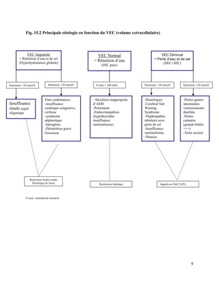 9
Fig. 15.2 Principale etiologie en fonction du VEC (volume extracellulaire)
U osm : osmolarité urinaire
VEC Augmenté
= Rétention d’eau et de sel
(Hyperhydratation globale)
VEC Diminué
= Perte d’eau et de sel
(DEC+HIC)
Insuffisance
rénale aiguë
oligurique
Etats oedémateux :
-insuffisance
cardiaque congestive,
cirrhose
-syndrome
néphrotique
-Iatrogénie
-Dénutrition grave
Grossesse
Natriurèse >20 mmol/l Natriurèse <20 mmol/l
VEC Normal
= Rétention d’eau
(HIC pure)
- Sécrétion inappropriée
d’ADH
-Potomanie
-Endocrinopathies
(hypothyroïdie
insuffisance
surrénalienne)
-Diurétiques
-Cerebral Salt
Wasting
Syndrome
-Néphropathie
tubulaire avec
perte de sel
-Insuffisance
surrénalienne
-Diurèse
osmotique
-Pertes gastro-
intestinales:
vomissements/
diarrhée
-Pertes
cutanées
(grands brûlés
+++)
-3éme secteur
Restriction hydro-sodée
Diurétique de l'anse Restriction hydrique Apports en NaCl 0,9%
U osm > 100 mOs Natriurèse >20 mmol/l Natriurèse <20 mmol/l
 