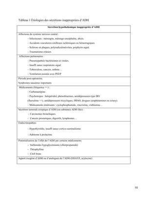 10
Tableau 1 Étiologies des sécrétions inappropriées d’ADH
Sécrétion hypothalamique inappropriée d’ADH
Affections du système nerveux central :
– Infectieuses : méningite, méningo-encéphalite, abcès.
– Accidents vasculaires cérébraux ischémiques ou hémorragiques.
– Sclérose en plaques, polyradiculonévrites, porphyrie aiguë.
– Traumatisme crânien.
Affections pulmonaires :
– Pneumopathies bactériennes et virales.
– Insuffi sance respiratoire aiguë.
– Tuberculose, cancers, asthme…
– Ventilation assistée avec PEEP
Période post-opératoire.
Syndromes nauséeux importants
Médicaments (fréquence ++) :
– Carbamazépine.
– Psychotropes : halopéridol, phénothiazines, antidépresseurs type IRS
(fluoxétine ++), antidépresseurs tricycliques, IMAO, drogues (amphétamines ou ectasy).
– Médicaments émétisants : cyclophosphamide, vincristine, vinblastine…
Sécrétion tumorale ectopique d’ADH (ou substance ADH-like) :
– Carcinomes bronchiques.
– Cancers prostatiques, digestifs, lymphomes…
Endocrinopathies
– Hypothyroïdie, insuffi sance cortico-surrénalienne
– Adénome à prolactine.
Potentialisation de l’effet de l’ADH par certains médicaments
– Sulfamides hypoglycémiants (chlorpropamide)
– Théophylline
– Clofi brate.
Apport exogène d’ADH ou d’analogues de l’ADH (DDAVP, ocytocine)
 