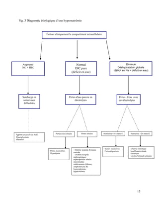 15
Fig. 3 Diagnostic étiologique d’une hypernatrémie
Augmenté
DIC + HEC
Diminué
Déshydratation globale
(déficit en Na < déficit en eau)
Surcharge en
solutés non
diffusibles
Normal
DIC pure
(déficit en eau)
Pertes d'eau pauvre en
électrolytes
Pertes d'eau avec
des électrolytes
Natriurèse<10 mmol/lApports excessifs de NaCl
Hyperglycémie
Mannitol
Pertes extra-rénales
Diurèse osmotique
Insuffisance rénale
chronique
Levée d'obstacle urinaire.
Évaluer cliniquement le compartiment extracellulaire
Natriurèse >20 mmol/l
Sueurs excessives
Pertes digestives
Pertes rénales
- Diabète insipide d'origine
centrale
- Diabète insipide
néphrogénique :
néphropathies tubulo-
interstitielles
médicaments (lithium,
amphotéricine B)
hypercalcémie,
hypokaliémie.
Pertes insensibles
Hypodipsie
 