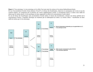 21
Figure 1- Trou anionique. Le trou anionique est le reflet d’un écart entre les cations et les anions habituellement dosés.
En cas d’accumulation d’acide (Anion donneur d’ion H+), la baisse des bicarbonates, observée en conséquence de la mise en jeu du
systéme tampon, est compensée par la présence de l’anion supplémentaire (acide). Le bicarbonate baisse, le chlore reste stable de
même que les cations dosés, le trou anionique est donc augmenté en reflet de la concentration d’acide indosé.
En cas de baisse des bicarbonates sans accumulation d’acide indosé, la baisse des bicarbonates, entraine une baisse globale de la
concentration d’anion. L’équilibre électrique est maintenu par la réabsorption de chlore. La somme chlore + bicarbonate est donc
stable de même que le trou anionique.
Cations
indosés
Cations
Indosés
Na+
K+
Anions
Indosés
Cl-
HCO3-
Trou anionique
Cations
indosés
Cations
Indosés
Na+
K+
Anions
Indosés
Cl-
HCO3-
Trou anionique
Cations
indosés
Cations
Indosés
Na+
K+
Anions
Indosés
Cl-
HCO3-
Trou anionique
Perte de bicarbonate compensée par une augmentation du Cl-
= trou anionique normal
Cations
indosés
Cations
Indosés
Na+
K+
Anions
Indosés
Cl-
HCO3-
Trou anionique
Perte de bicarbonate compensée par une augmentation du Cl-
= trou anionique normal
Cations
indosés
Cations
Indosés
Na+
K+
Anions
Indosés
Cl-
HCO3-
Trou anionique
Acide Acide circulant compensant la perte d’HCO3-
= trou anionique augmenté
Trou anionique
Cations
indosés
Cations
Indosés
Na+
K+
Anions
Indosés
Cl-
HCO3-
Trou anionique
Acide Acide circulant compensant la perte d’HCO3-
= trou anionique augmenté
Trou anionique
Cations
indosés
Cations
Indosés
Na+
K+
Anions
Indosés
Cl-
HCO3-
Trou anionique
Cations
indosés
Cations
Indosés
Na+
K+
Anions
Indosés
Cl-
HCO3-
Trou anionique
Cations
indosés
Cations
Indosés
Na+
K+
Anions
Indosés
Cl-
HCO3-
Trou anionique
Perte de bicarbonate compensée par une augmentation du Cl-
= trou anionique normal
Cations
indosés
Cations
Indosés
Na+
K+
Anions
Indosés
Cl-
HCO3-
Trou anionique
Perte de bicarbonate compensée par une augmentation du Cl-
= trou anionique normal
Cations
indosés
Cations
Indosés
Na+
K+
Anions
Indosés
Cl-
HCO3-
Trou anionique
Acide Acide circulant compensant la perte d’HCO3-
= trou anionique augmenté
Trou anionique
Cations
indosés
Cations
Indosés
Na+
K+
Anions
Indosés
Cl-
HCO3-
Trou anionique
Acide Acide circulant compensant la perte d’HCO3-
= trou anionique augmenté
Trou anionique
 