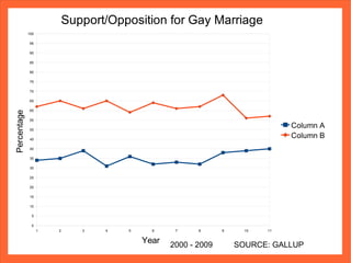 Maine, Hawaii, DC, Oregon, Washington, and Maryland have same-sex domestic partnerships which offer some, not all, of the benefits of marriage 
